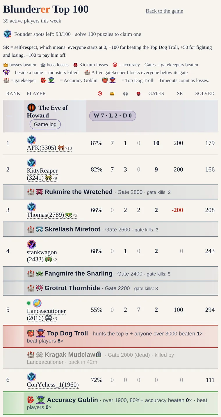 The public Blunderer Top 100: ranked players with accuracy, bosses beaten, gates and puzzles solved, with gatekeeper rows, the Top Dog Troll and the Accuracy Goblin between them